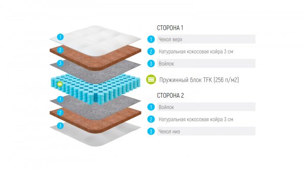 Матрас Lonax Cocos TFK (КОКОС ТФК)