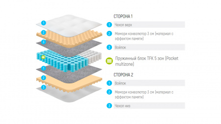Матрас Lonax Relax Memory TFK 5 zone (РЕЛАКС МЕМОРИ ТФК 5 ЗОН)