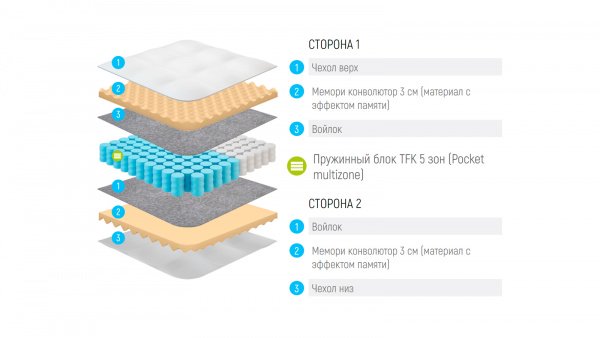 Матрас Lonax Relax Memory TFK 5 zone (РЕЛАКС МЕМОРИ ТФК 5 ЗОН)